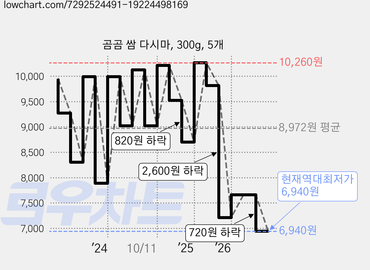 곰곰 쌈 다시마, 300g, 5개 가격 변동 차트, 현재가 6,940원, 역대최저가
