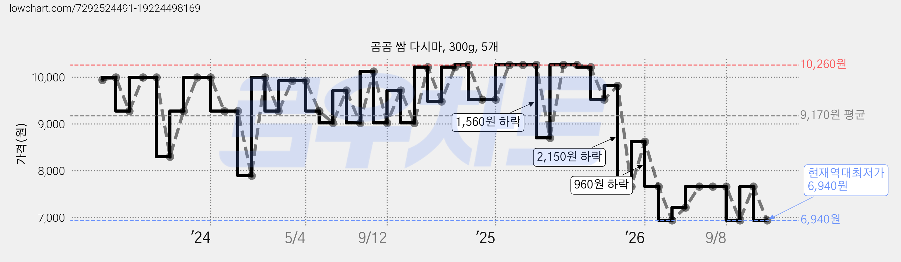 곰곰 쌈 다시마, 300g, 5개 가격 변동 차트, 현재가 6,940원, 역대최저가