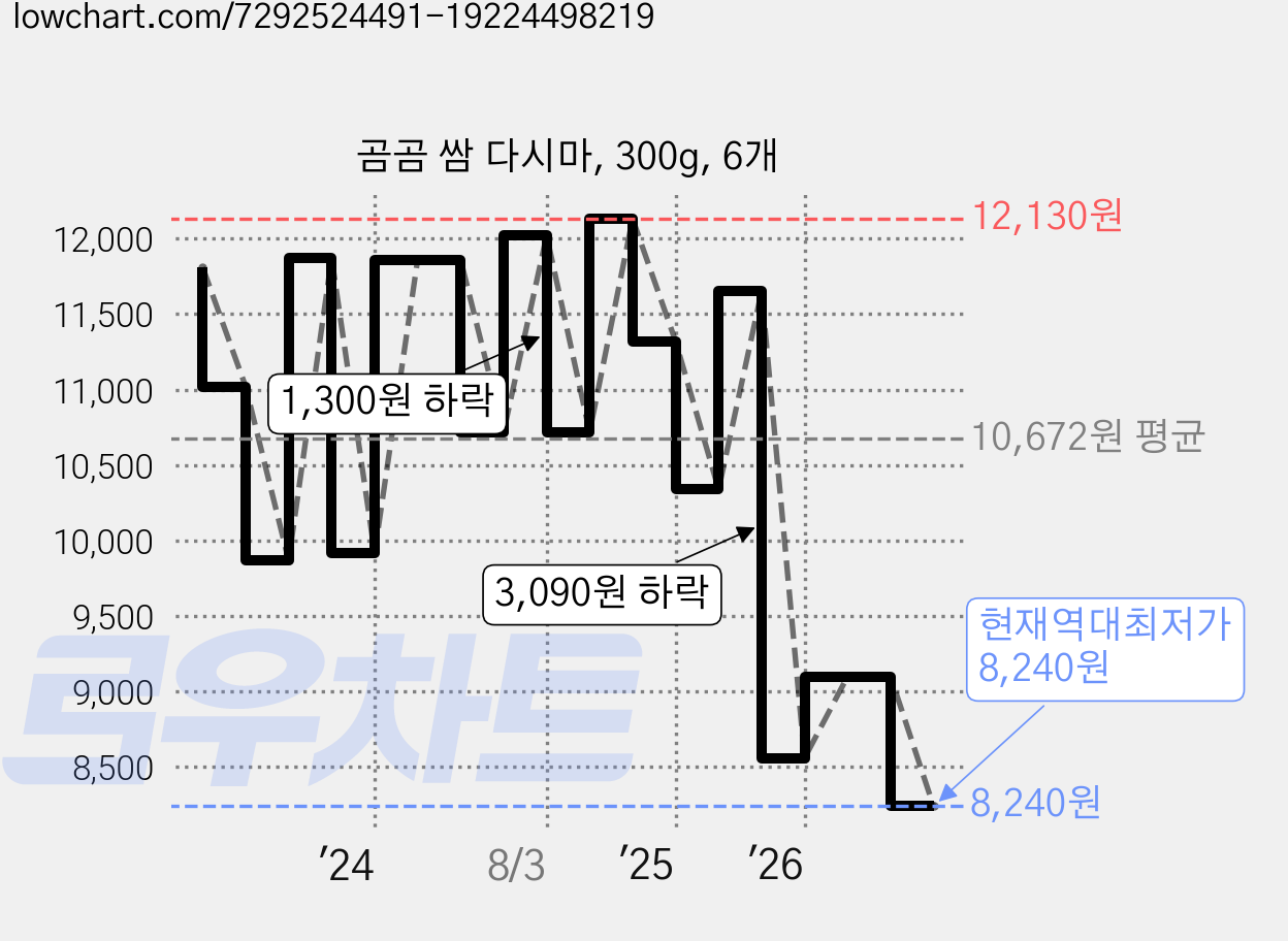 곰곰 쌈 다시마, 300g, 6개 가격 변동 차트, 현재가 8,240원, 역대최저가