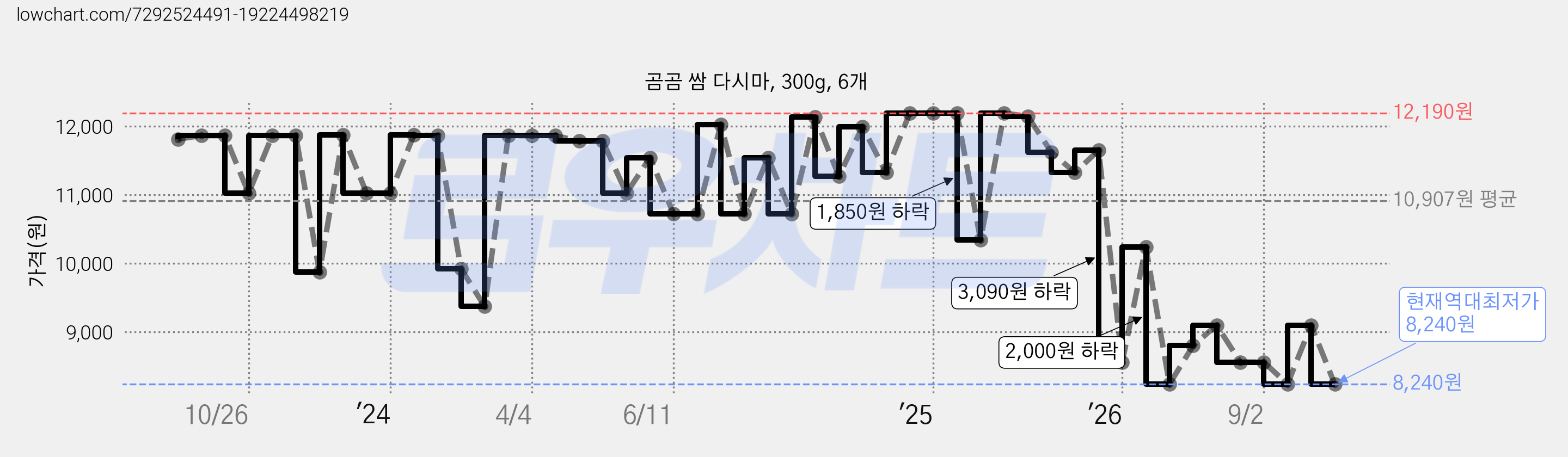 곰곰 쌈 다시마, 300g, 6개 가격 변동 차트, 현재가 8,240원, 역대최저가