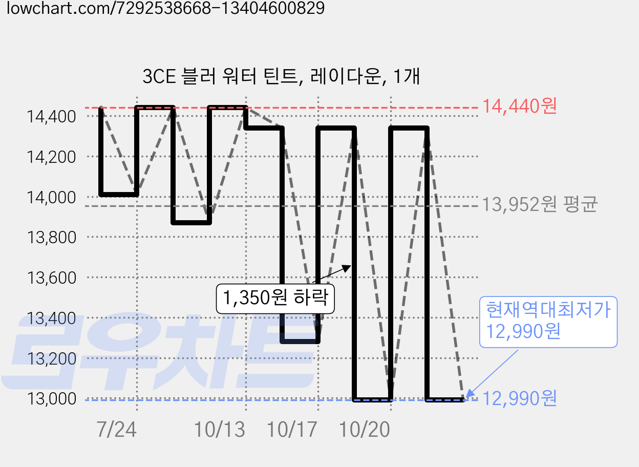 3CE 블러 워터 틴트, 레이다운, 1개 가격 변동 차트, 현재가 12,990원, 역대최저가