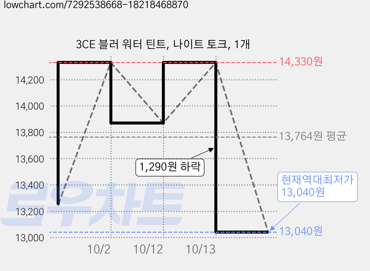 3CE 블러 워터 틴트, 나이트 토크, 1개 가격 변동 차트, 현재가 13,040원, 역대최저가
