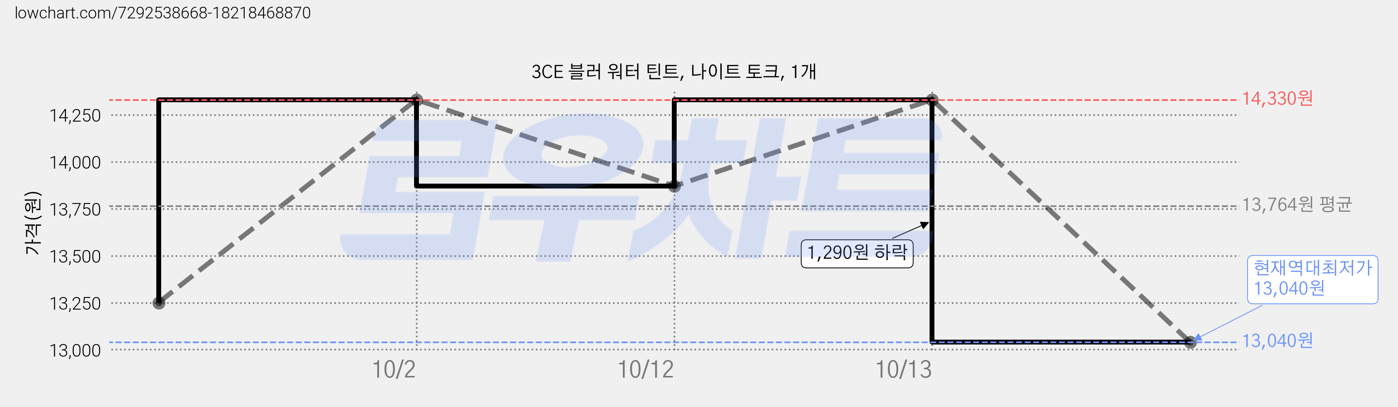 3CE 블러 워터 틴트, 나이트 토크, 1개 가격 변동 차트, 현재가 13,040원, 역대최저가