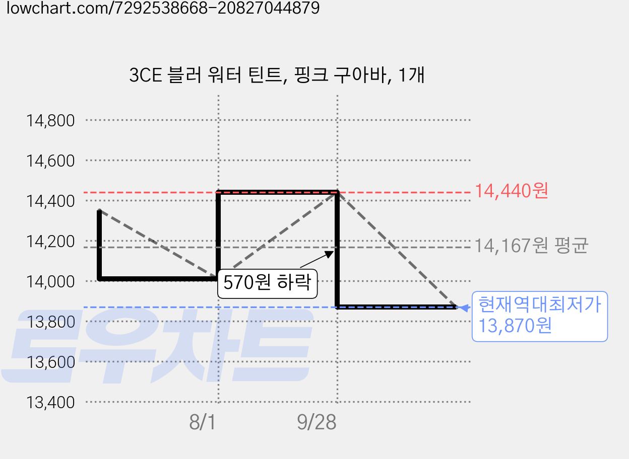 3CE 블러 워터 틴트, 핑크 구아바, 1개 가격 변동 차트, 현재가 13,870원, 역대최저가
