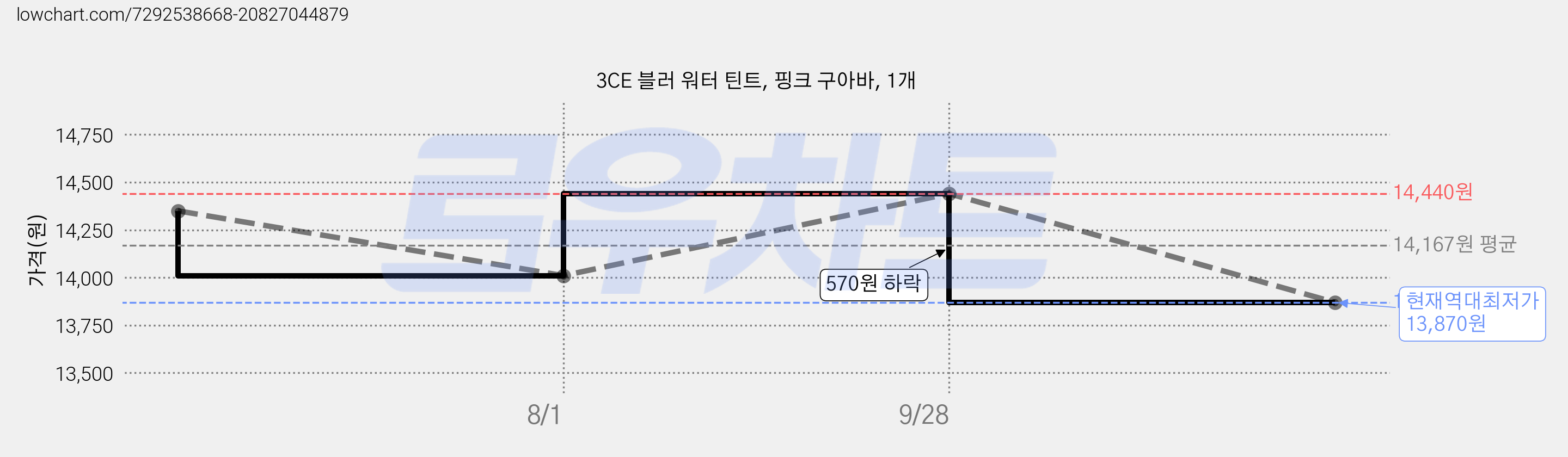 3CE 블러 워터 틴트, 핑크 구아바, 1개 가격 변동 차트, 현재가 13,870원, 역대최저가