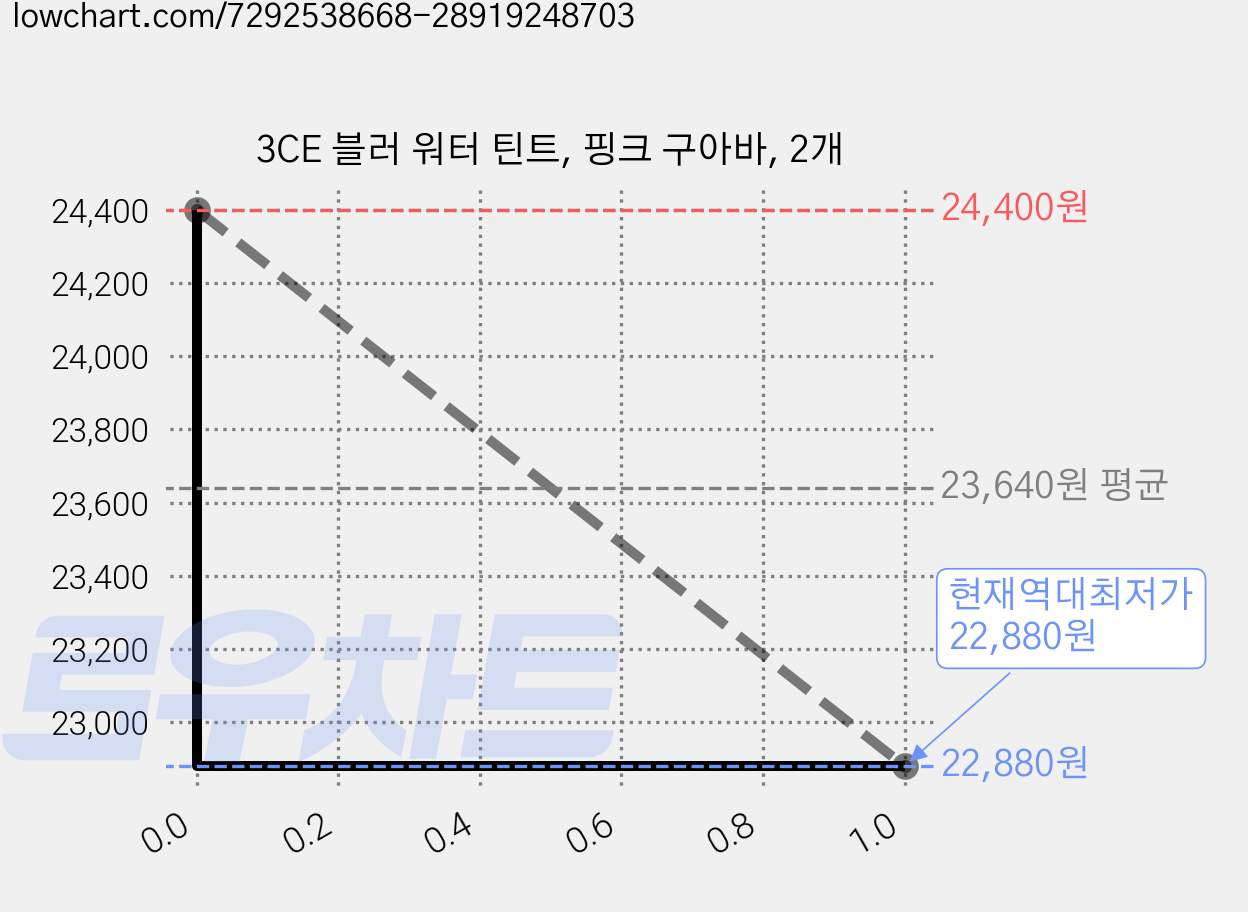 3CE 블러 워터 틴트, 핑크 구아바, 2개 가격 변동 차트, 현재가 22,880원, 역대최저가