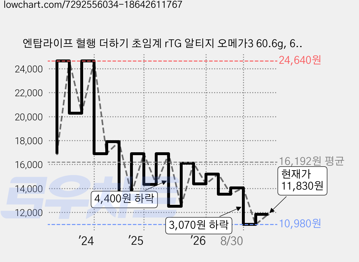 엔탑라이프 혈행 더하기 초임계 rTG 알티지 오메가3 60.6g, 60정, 1개 가격 변동 차트, 현재가 11,830원, 관측 최저가 10,980원