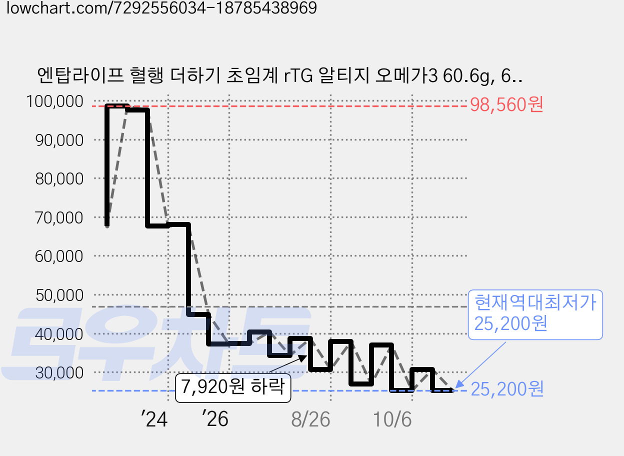 엔탑라이프 혈행 더하기 초임계 rTG 알티지 오메가3 60.6g, 60정, 4개 가격 변동 차트, 현재가 25,200원, 역대최저가