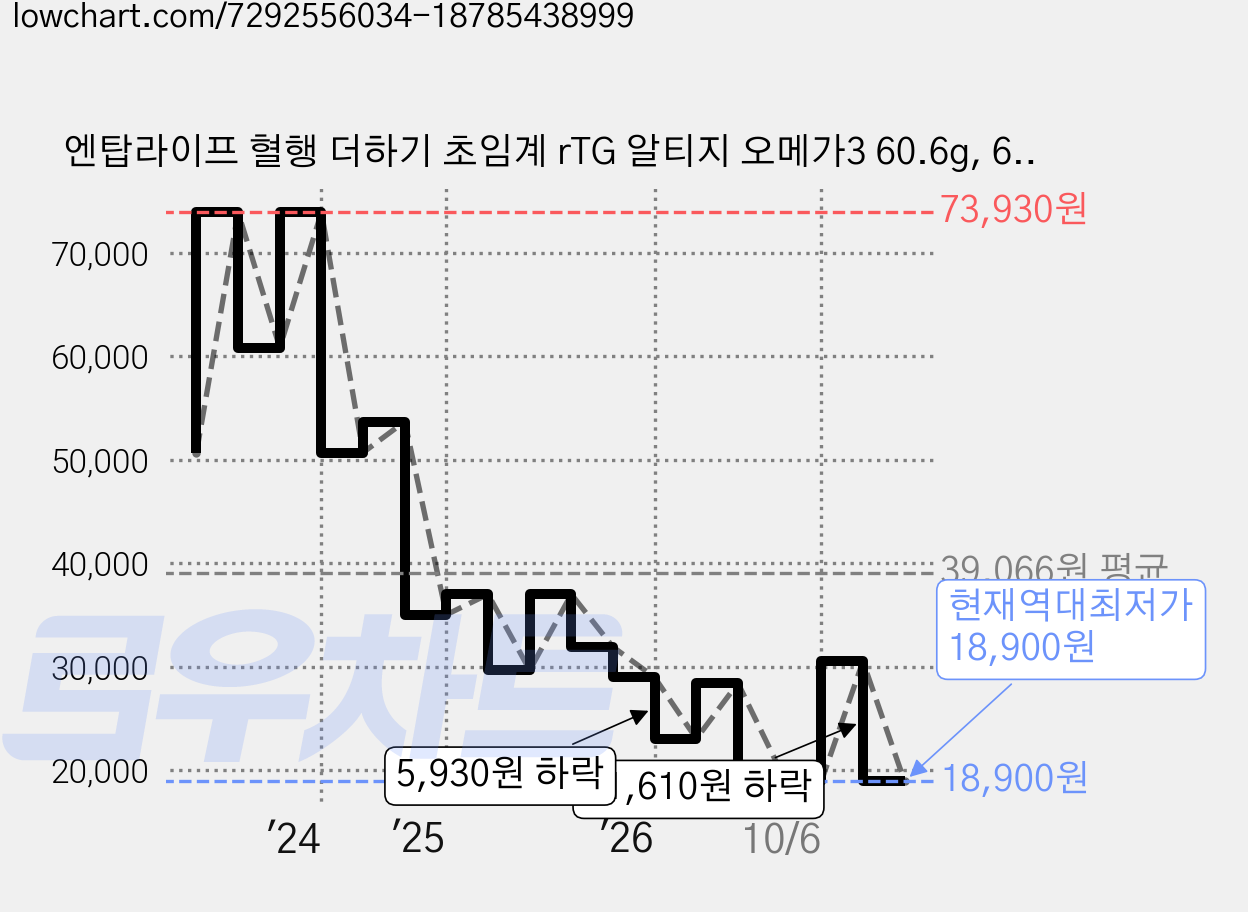 엔탑라이프 혈행 더하기 초임계 rTG 알티지 오메가3 60.6g, 60정, 3개 가격 변동 차트, 현재가 18,900원, 역대최저가