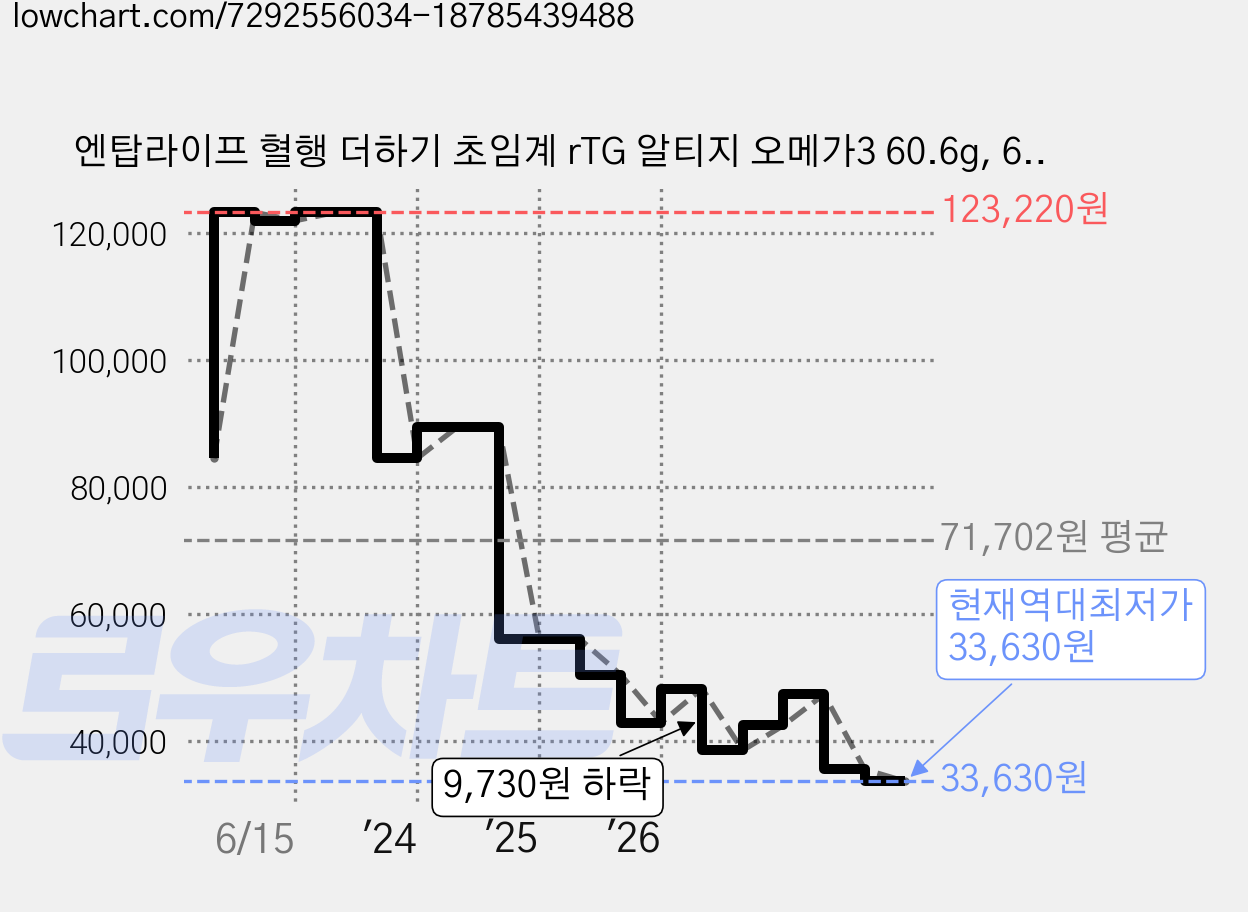 엔탑라이프 혈행 더하기 초임계 rTG 알티지 오메가3 60.6g, 60정, 5개 가격 변동 차트, 현재가 33,630원, 역대최저가