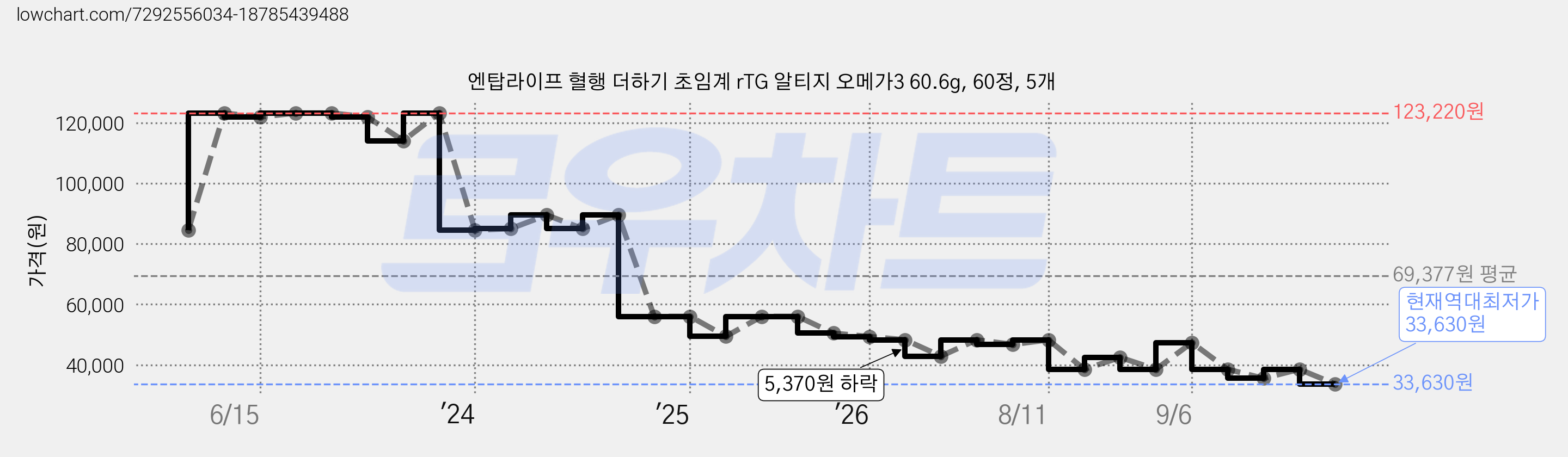 엔탑라이프 혈행 더하기 초임계 rTG 알티지 오메가3 60.6g, 60정, 5개 가격 변동 차트, 현재가 33,630원, 역대최저가