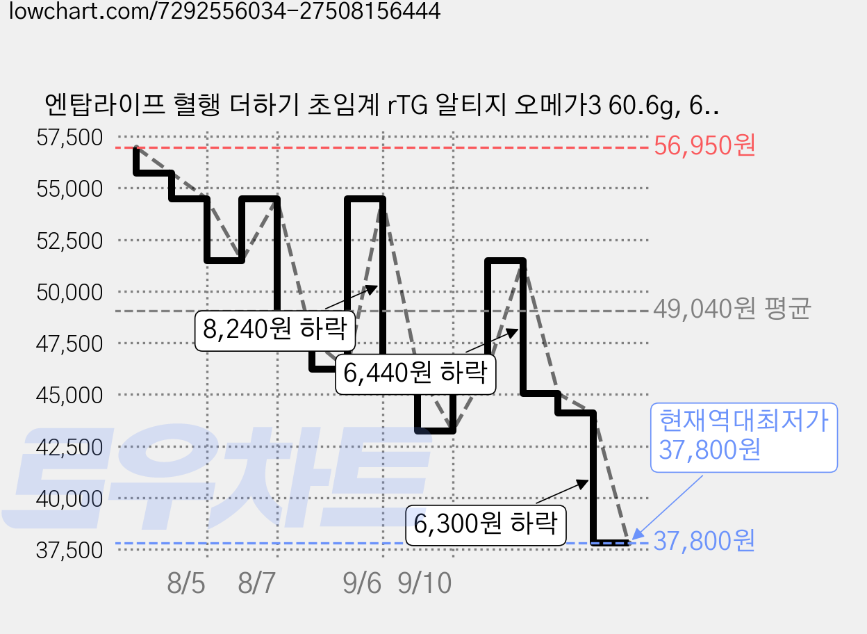 엔탑라이프 혈행 더하기 초임계 rTG 알티지 오메가3 60.6g, 60정, 6개 가격 변동 차트, 현재가 37,800원, 역대최저가