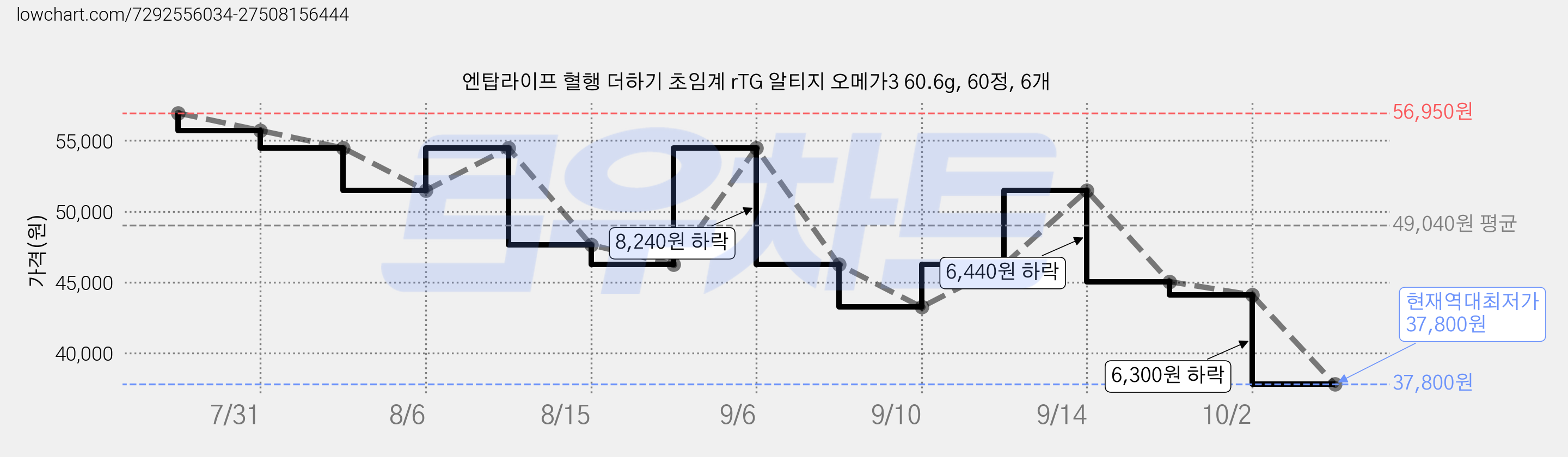 엔탑라이프 혈행 더하기 초임계 rTG 알티지 오메가3 60.6g, 60정, 6개 가격 변동 차트, 현재가 37,800원, 역대최저가