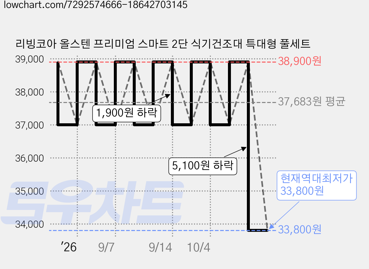 리빙코아 올스텐 프리미엄 스마트 2단 식기건조대 특대형 풀세트 가격 변동 차트, 현재가 33,800원, 역대최저가