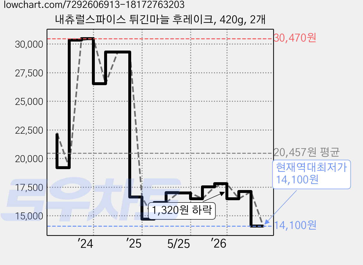 내츄럴스파이스 튀긴마늘 후레이크, 420g, 2개 가격 변동 차트, 현재가 14,100원, 역대최저가