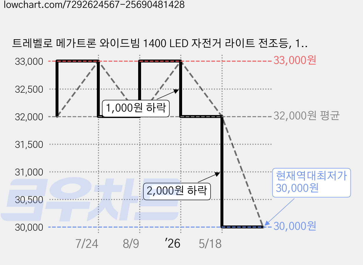트레벨로 메가트론 와이드빔 1400 LED 자전거 라이트 전조등, 1개 가격 변동 차트, 현재가 30,000원, 역대최저가