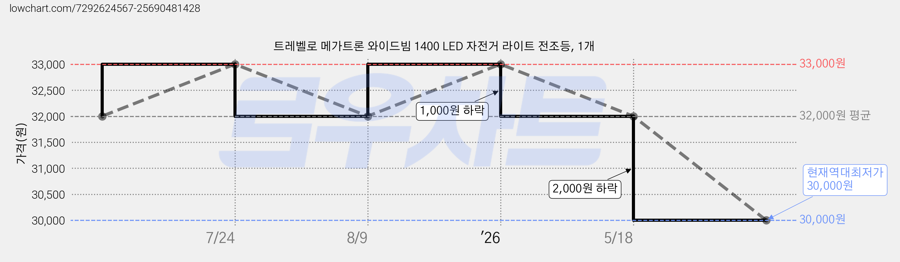 트레벨로 메가트론 와이드빔 1400 LED 자전거 라이트 전조등, 1개 가격 변동 차트, 현재가 30,000원, 역대최저가