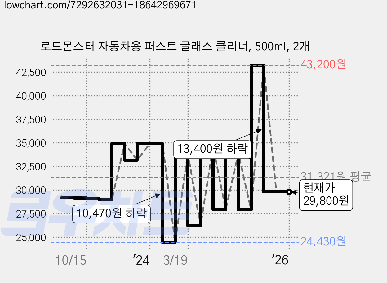 로드몬스터 자동차용 퍼스트 글래스 클리너, 500ml, 2개 가격 변동 차트, 현재가 29,800원, 역대최저가