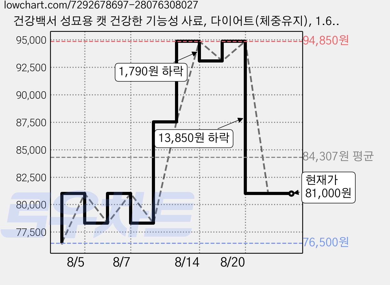 건강백서 성묘용 캣 건강한 기능성 사료, 다이어트(체중유지), 1.6kg, 5개 가격 변동 차트, 현재가 81,000원, 관측 최저가 76,500원