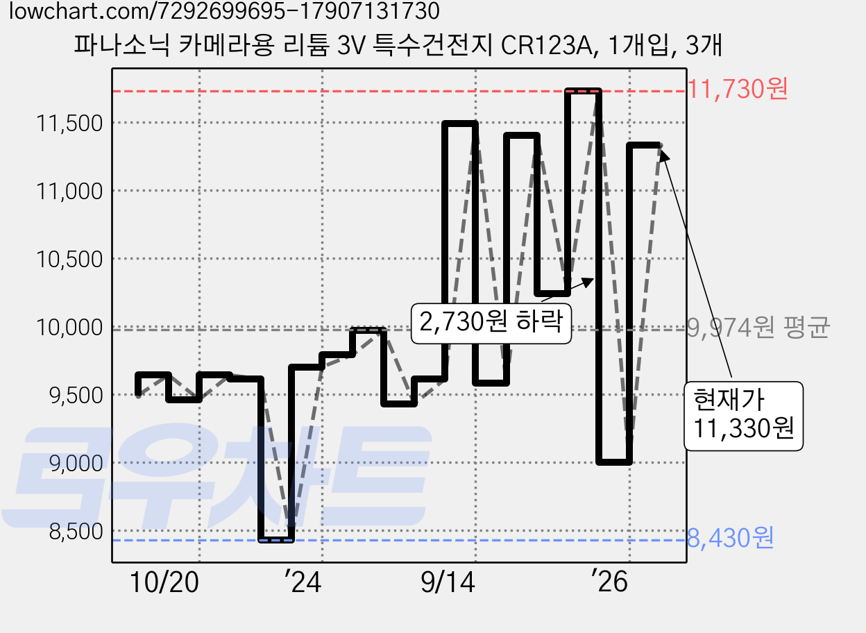 파나소닉 카메라용 리튬 3V 특수건전지 CR123A, 1개입, 3개 가격 변동 차트, 현재가 11,330원, 관측 최저가 8,430원