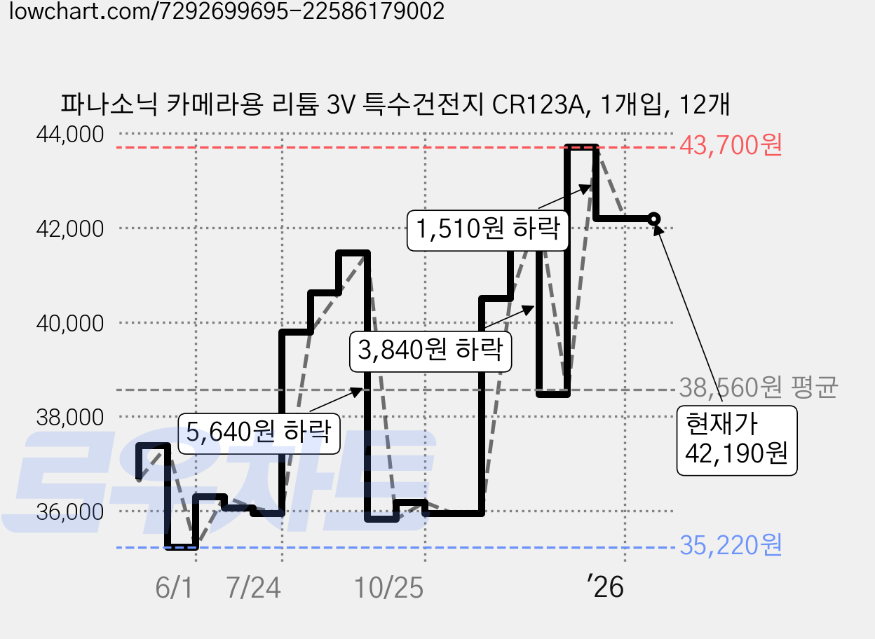 파나소닉 카메라용 리튬 3V 특수건전지 CR123A, 1개입, 12개 가격 변동 차트, 현재가 42,190원, 관측 최저가 35,220원
