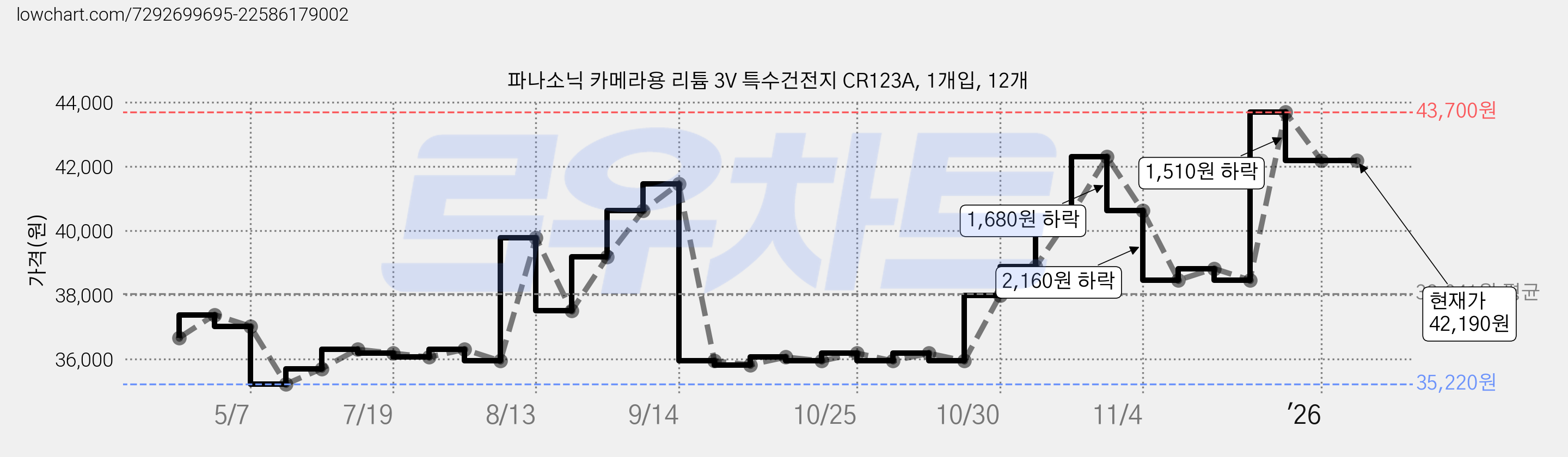 파나소닉 카메라용 리튬 3V 특수건전지 CR123A, 1개입, 12개 가격 변동 차트, 현재가 42,190원, 관측 최저가 35,220원