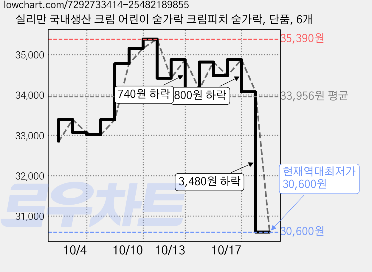 실리만 국내생산 크림 어린이 숟가락 크림피치 숟가락, 단품, 6개 가격 변동 차트, 현재가 30,600원, 역대최저가