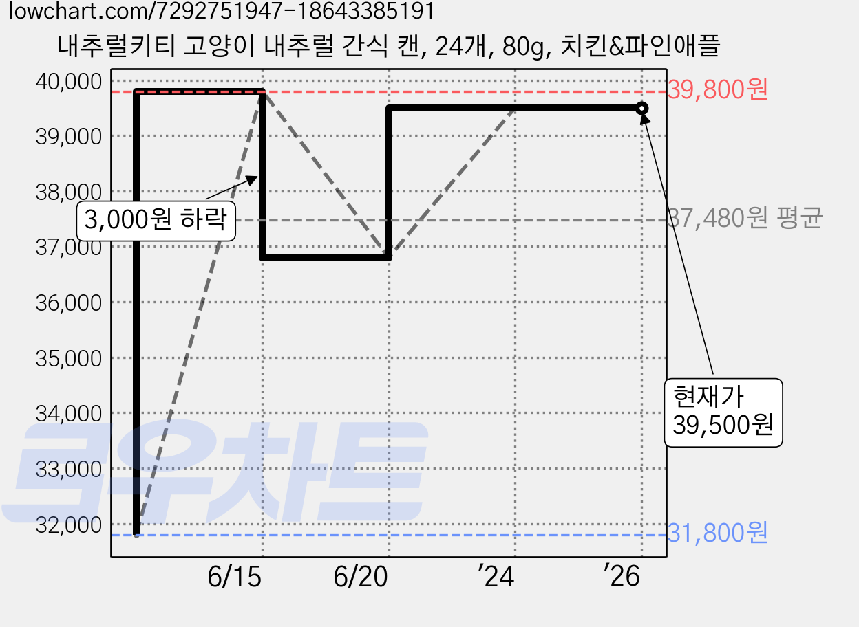 내추럴키티 고양이 내추럴 간식 캔, 24개, 80g, 치킨&파인애플 가격 변동 차트, 현재가 39,500원, 역대최저가