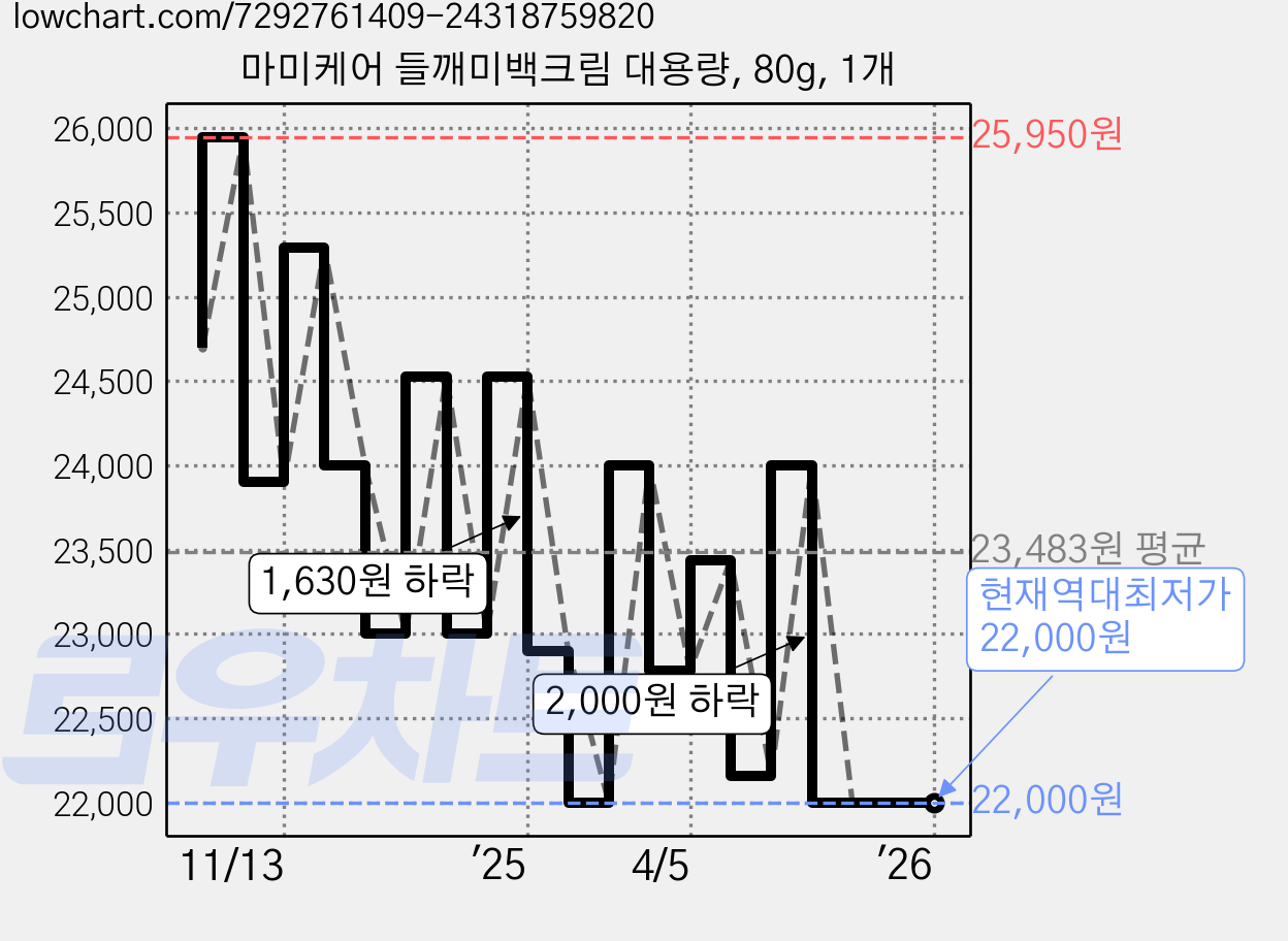 마미케어 들깨미백크림 대용량, 80g, 1개 가격 변동 차트, 현재가 22,000원, 역대최저가