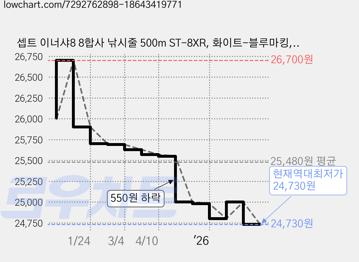 셉트 이너샤8 8합사 낚시줄 500m ST-8XR, 화이트-블루마킹, 1개 가격 변동 차트, 현재가 24,730원, 역대최저가