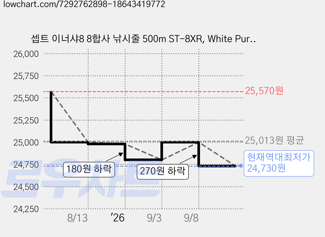 셉트 이너샤8 8합사 낚시줄 500m ST-8XR, White Purssian blue marked, 1개 가격 변동 차트, 현재가 24,730원, 역대최저가