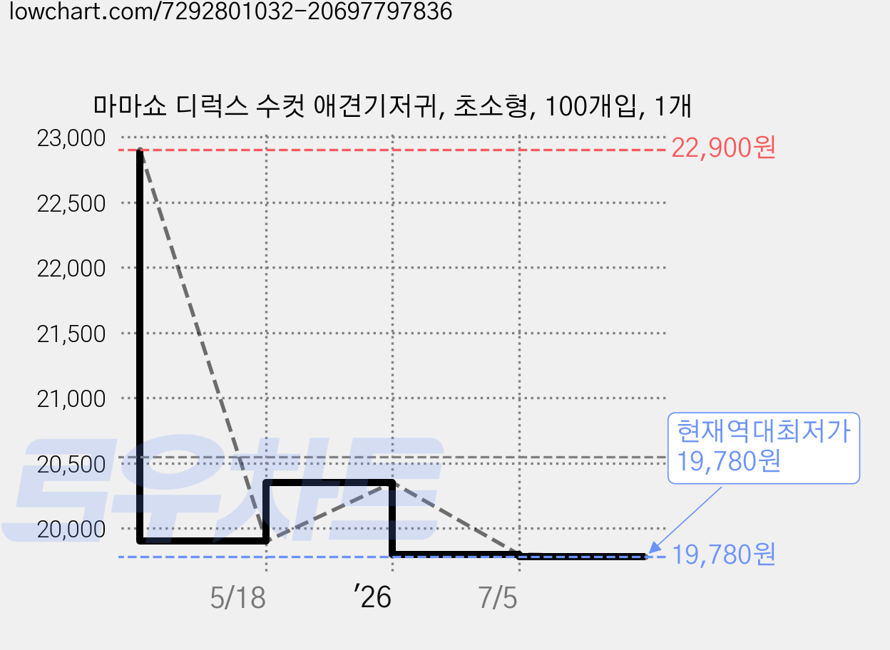 마마쇼 디럭스 수컷 애견기저귀, 초소형, 100개입, 1개 가격 변동 차트, 현재가 19,780원, 역대최저가