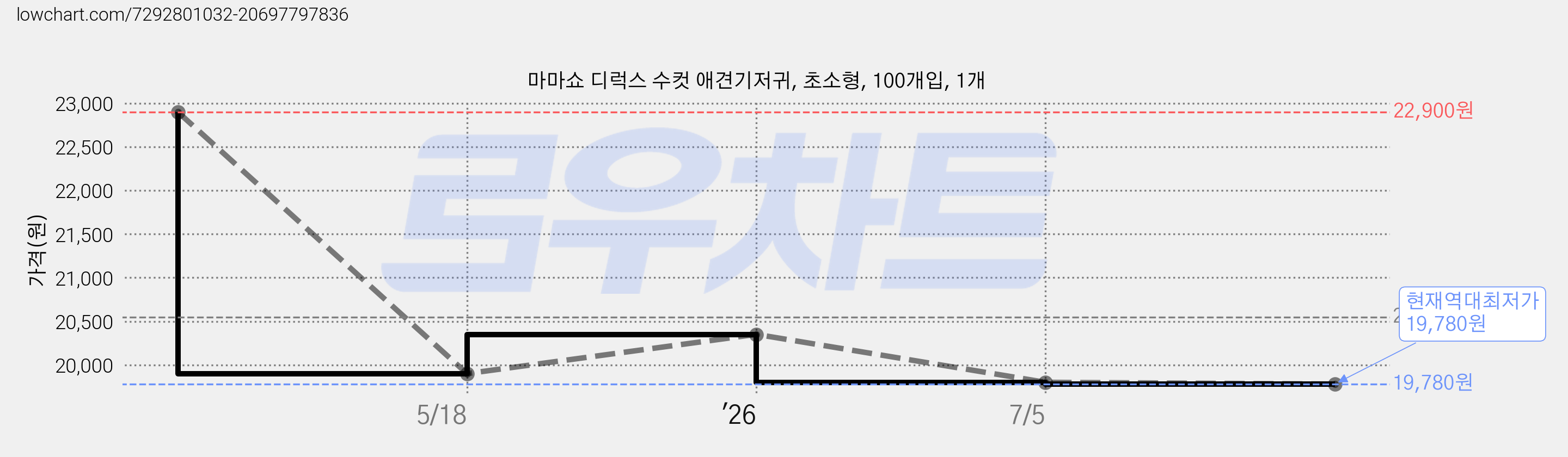마마쇼 디럭스 수컷 애견기저귀, 초소형, 100개입, 1개 가격 변동 차트, 현재가 19,780원, 역대최저가