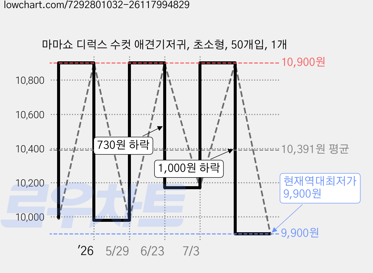 마마쇼 디럭스 수컷 애견기저귀, 초소형, 50개입, 1개 가격 변동 차트, 현재가 9,900원, 역대최저가