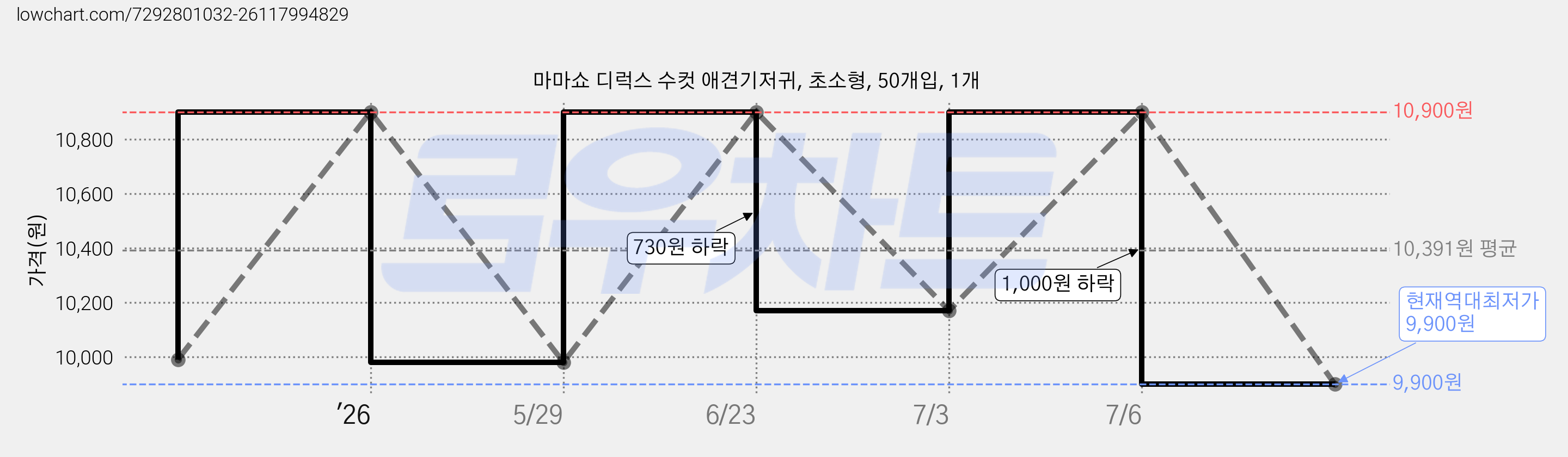 마마쇼 디럭스 수컷 애견기저귀, 초소형, 50개입, 1개 가격 변동 차트, 현재가 9,900원, 역대최저가