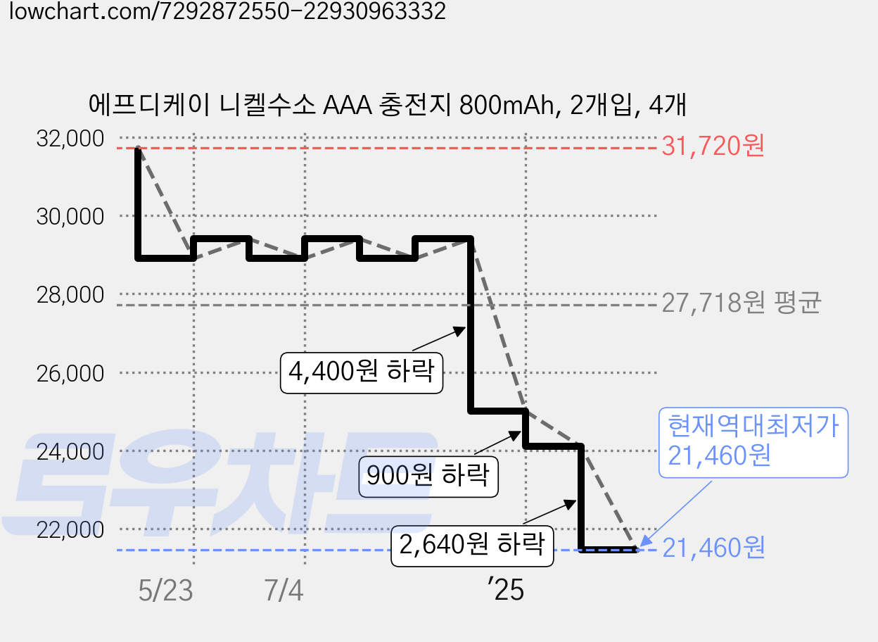 에프디케이 니켈수소 AAA 충전지 800mAh, 2개입, 4개 가격 변동 차트, 현재가 21,460원, 역대최저가