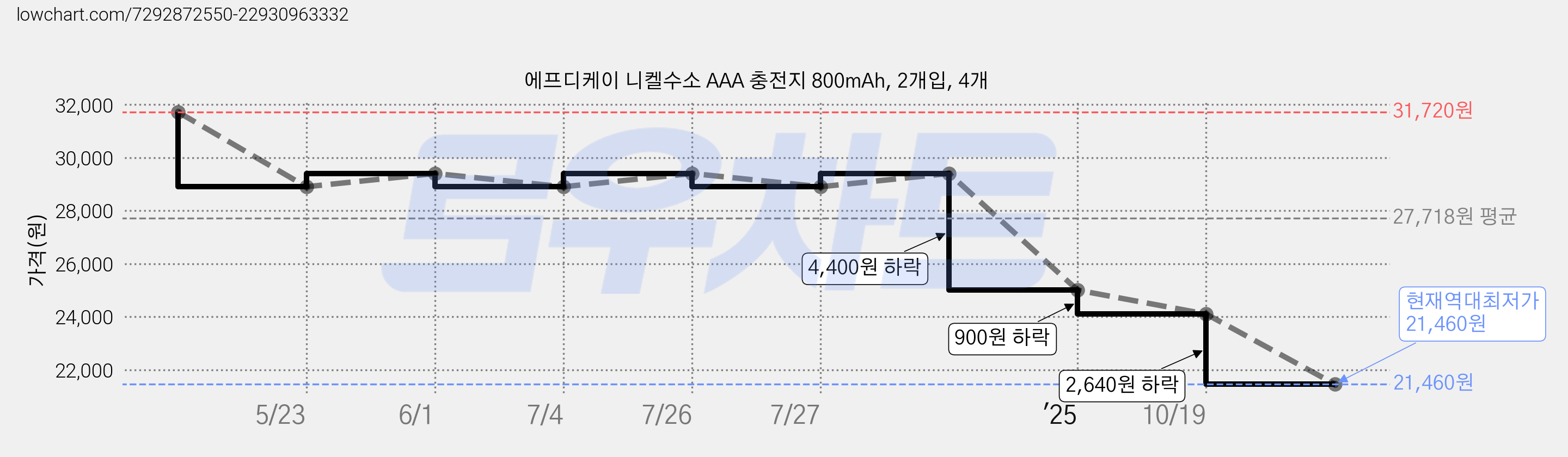에프디케이 니켈수소 AAA 충전지 800mAh, 2개입, 4개 가격 변동 차트, 현재가 21,460원, 역대최저가