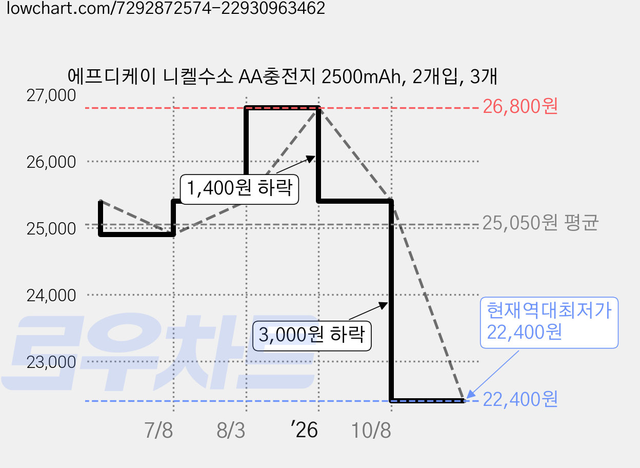 에프디케이 니켈수소 AA충전지 2500mAh, 2개입, 3개 가격 변동 차트, 현재가 22,400원, 역대최저가