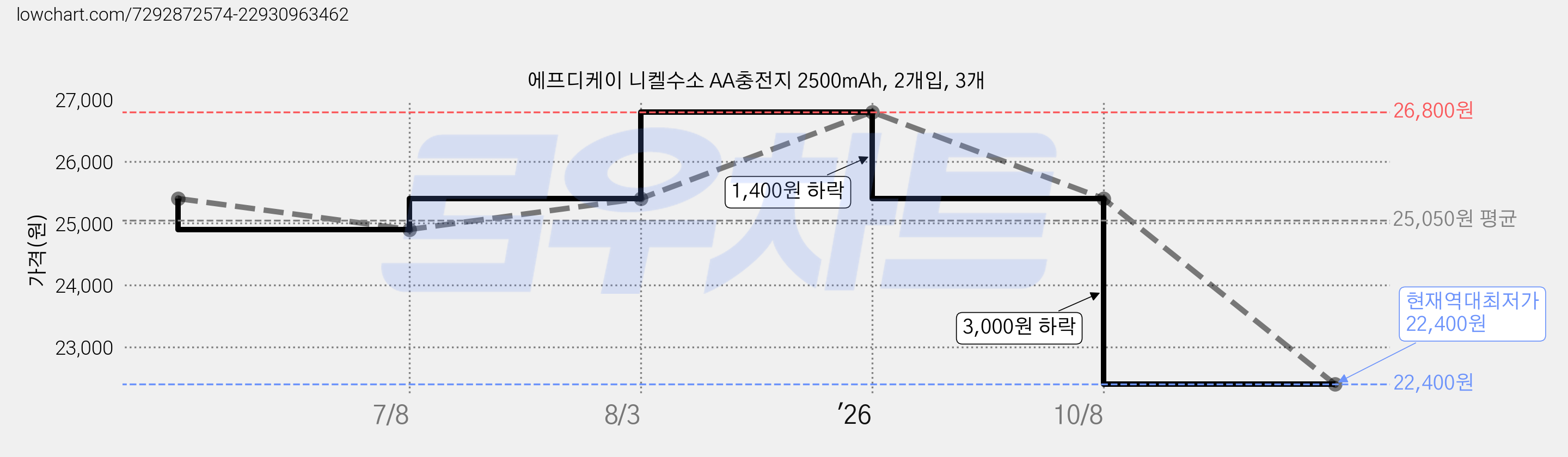 에프디케이 니켈수소 AA충전지 2500mAh, 2개입, 3개 가격 변동 차트, 현재가 22,400원, 역대최저가