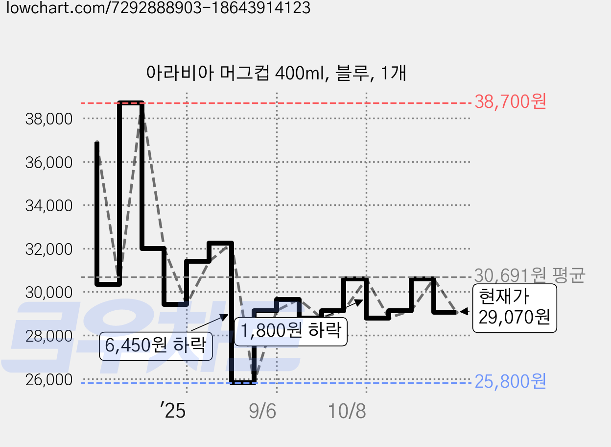 아라비아 머그컵 400ml, 블루, 1개 가격 변동 차트, 현재가 29,070원, 관측 최저가 25,800원