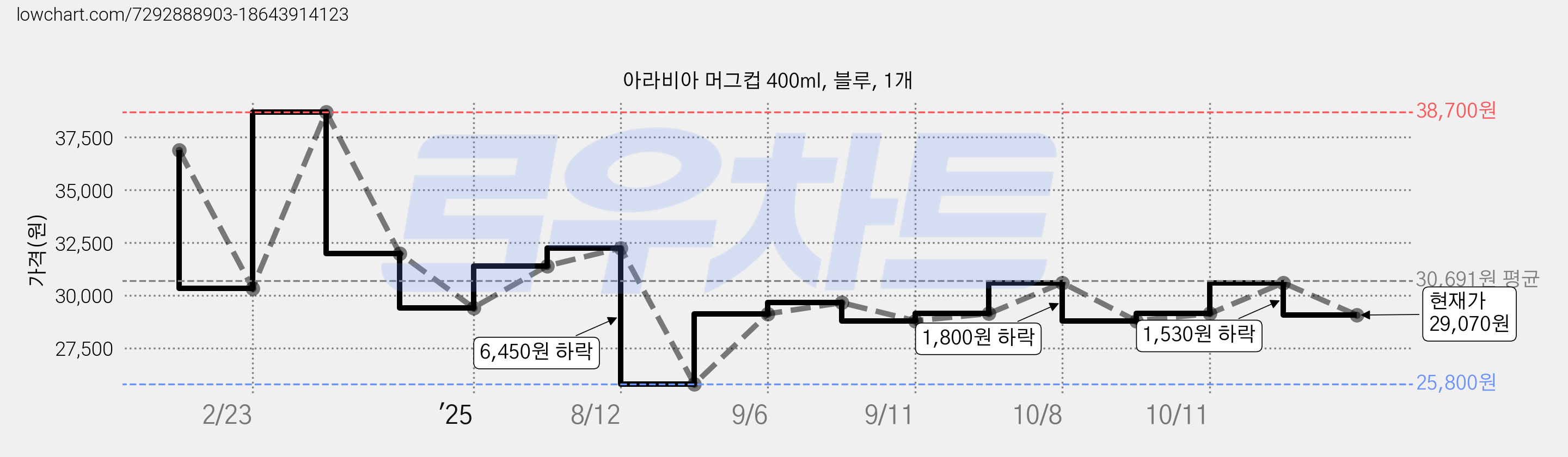 아라비아 머그컵 400ml, 블루, 1개 가격 변동 차트, 현재가 29,070원, 관측 최저가 25,800원