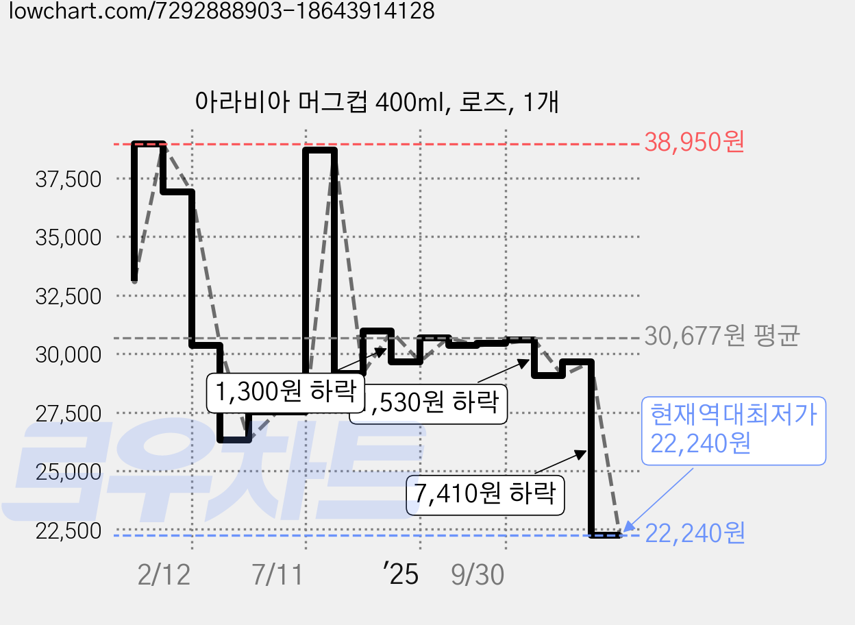 아라비아 머그컵 400ml, 로즈, 1개 가격 변동 차트, 현재가 22,240원, 역대최저가