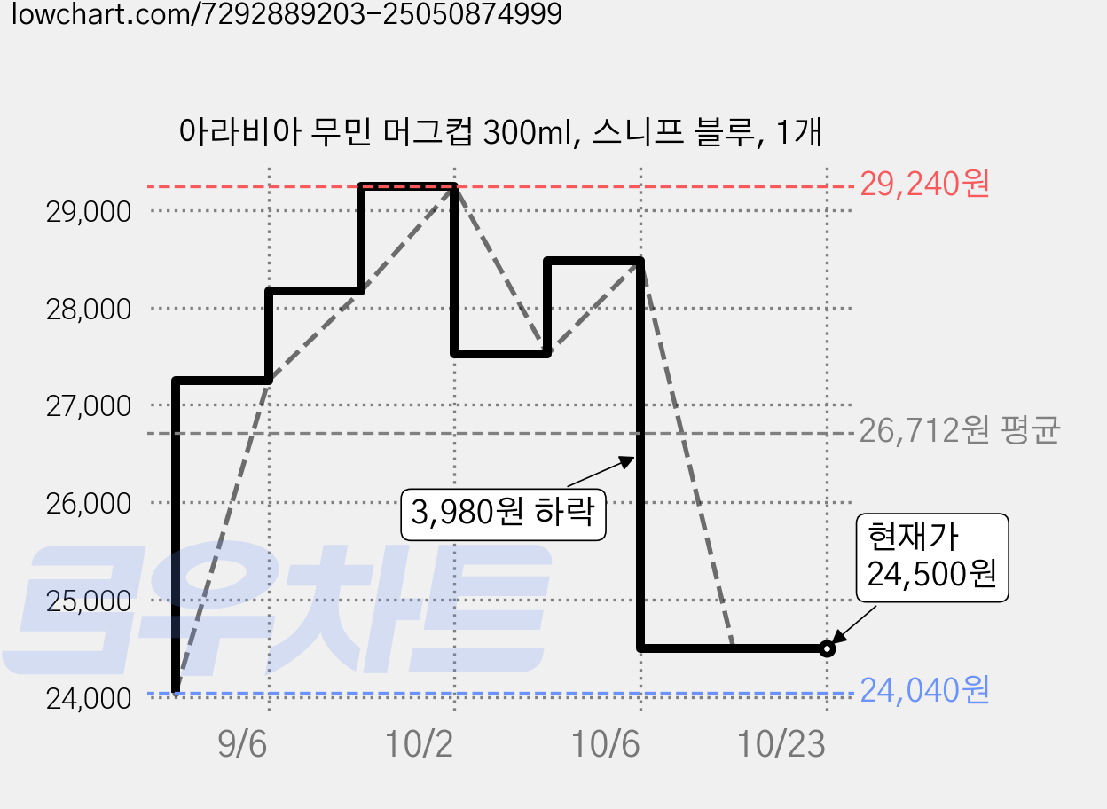 아라비아 무민 머그컵 300ml, 스니프 블루, 1개 가격 변동 차트, 현재가 24,500원, 관측 최저가 24,040원