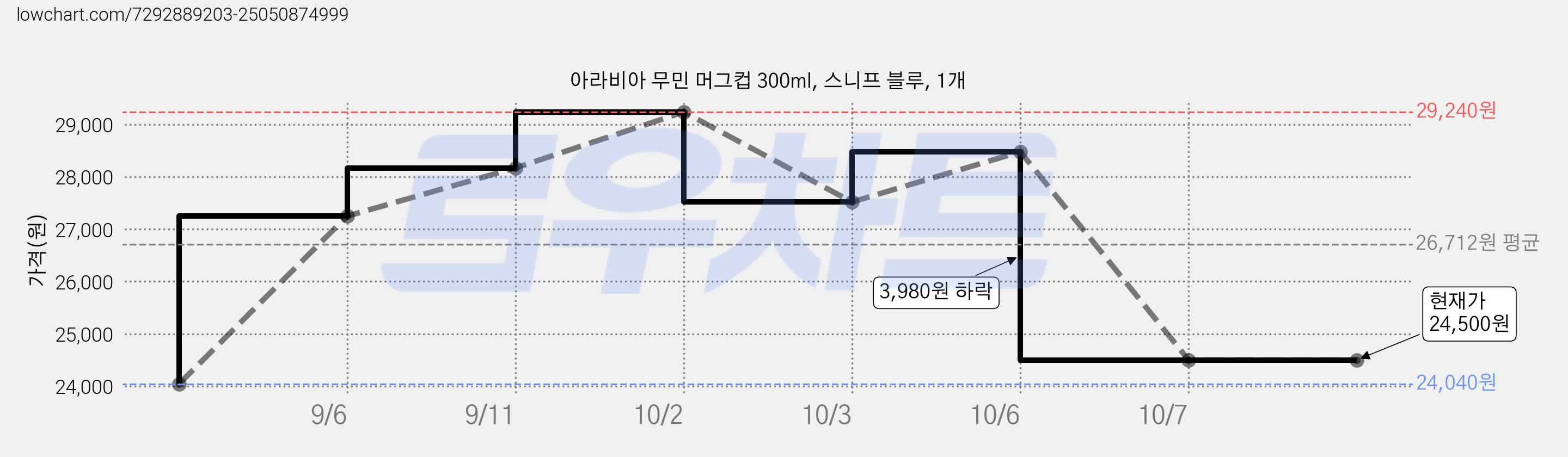 아라비아 무민 머그컵 300ml, 스니프 블루, 1개 가격 변동 차트, 현재가 24,500원, 관측 최저가 24,040원