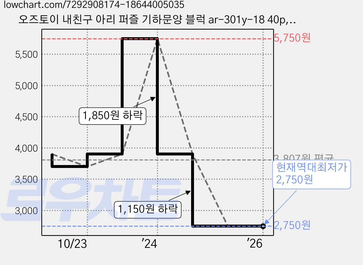 오즈토이 내친구 아리 퍼즐 기하문양 블럭 ar-301y-18 40p, 혼합색상, 1개 가격 변동 차트, 현재가 2,750원, 역대최저가