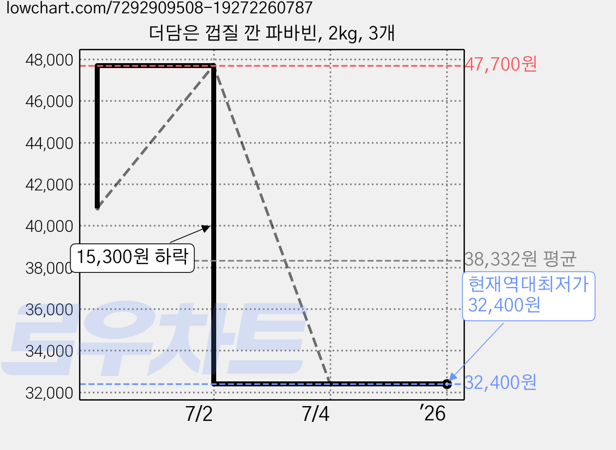 더담은 껍질 깐 파바빈, 2kg, 3개 가격 변동 차트, 현재가 32,400원, 역대최저가