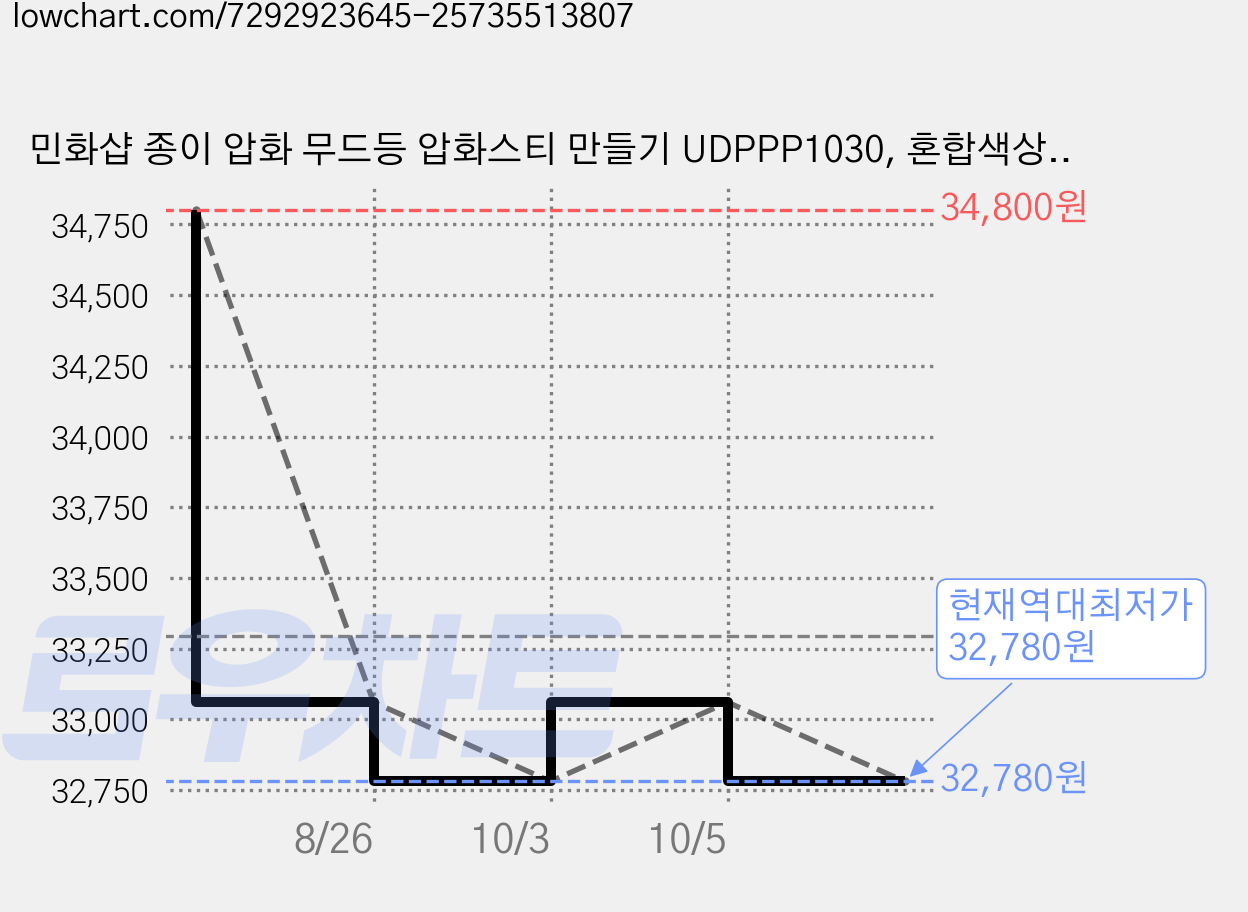 민화샵 종이 압화 무드등 압화스티 만들기 UDPPP1030, 혼합색상, 10세트 가격 변동 차트, 현재가 32,780원, 역대최저가
