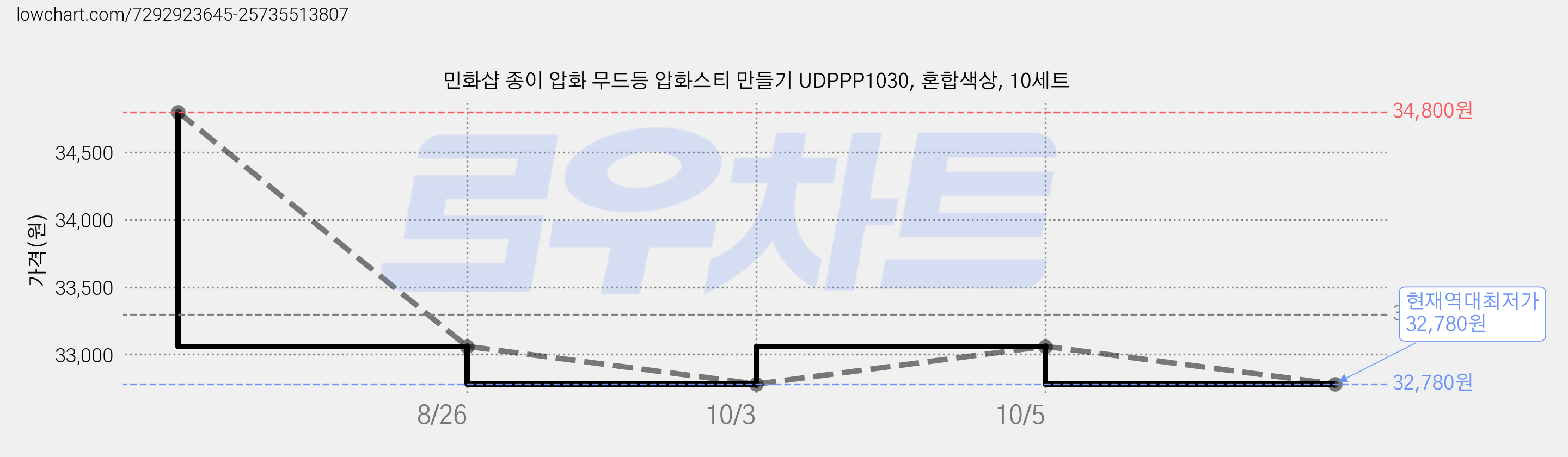민화샵 종이 압화 무드등 압화스티 만들기 UDPPP1030, 혼합색상, 10세트 가격 변동 차트, 현재가 32,780원, 역대최저가