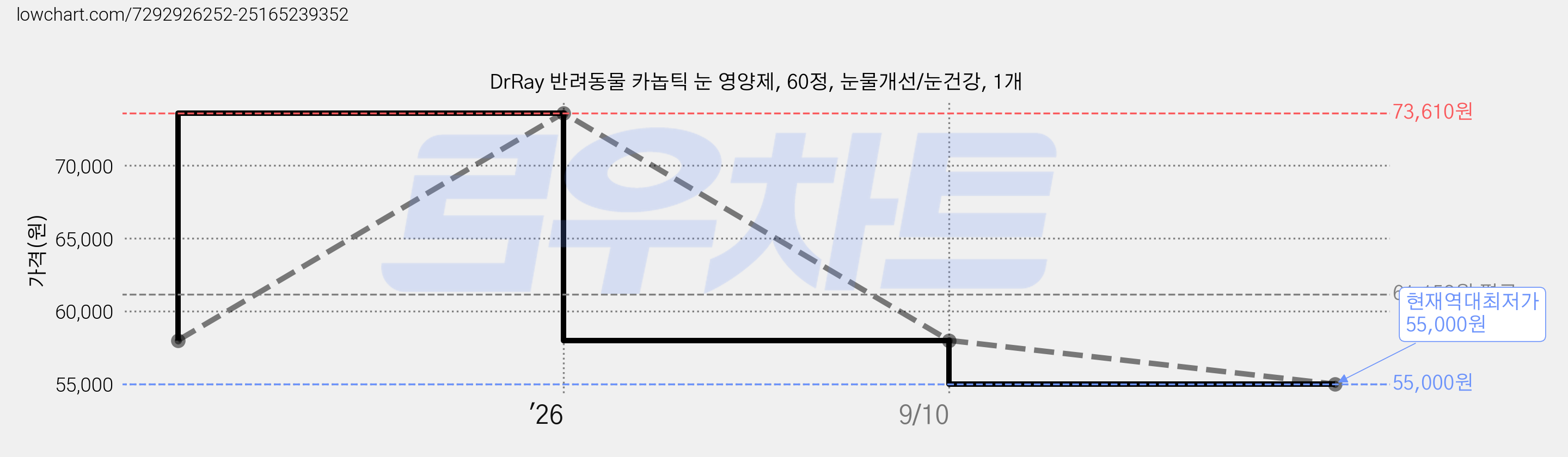 DrRay 반려동물 카놉틱 눈 영양제, 60정, 눈물개선/눈건강, 1개 가격 변동 차트, 현재가 55,000원, 역대최저가