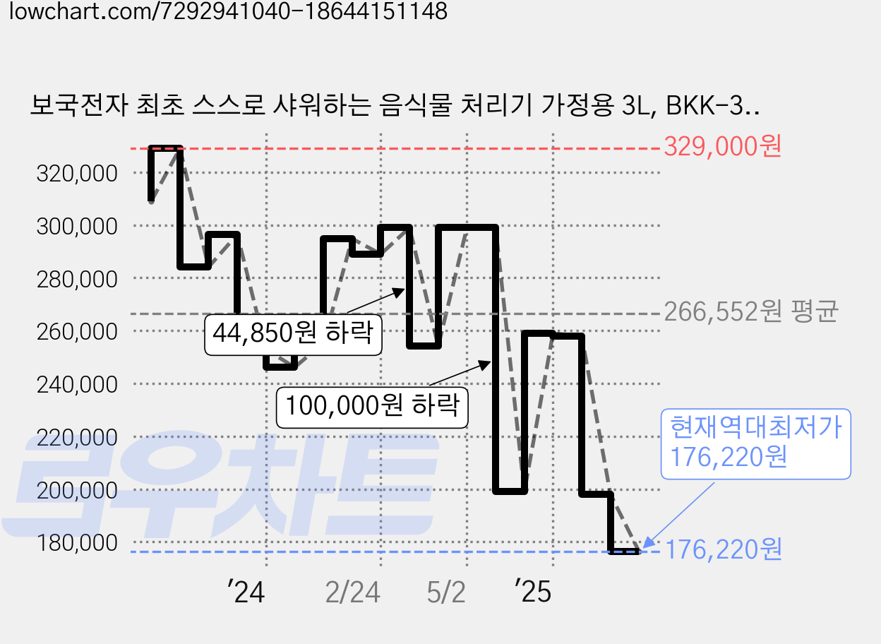 보국전자 최초 스스로 샤워하는 음식물 처리기 가정용 3L, BKK-3150FD, 베이지 가격 변동 차트, 현재가 176,220원, 역대최저가